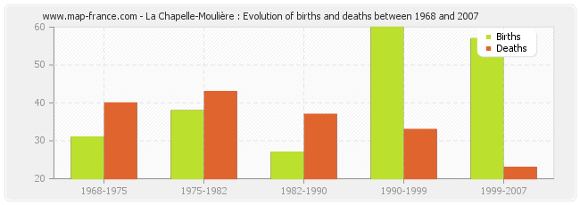 La Chapelle-Moulière : Evolution of births and deaths between 1968 and 2007